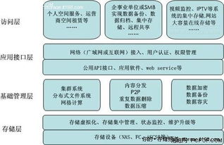中國云存儲技術應用現狀 網絡技術服務領域的深度洞察